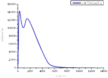 Figure 5. 8 Variation de la célérité de l’onde de rupture à x = 7368.645  m du  barrage
