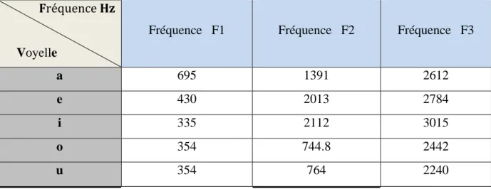 Tableau 4.1 : Différentes Fréquences Des Formants de Voyelles première lecture  
