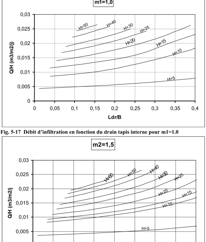 Fig. 5-17  Débit d’infiltration en fonction du drain tapis interne pour m1=1.0 m2=1,5 H=5 H= 15H=10H=20H=25H=30H=40H=50H=60 00,005 0,010,0150,020,0250,03 0 0,05 0,1 0,15 0,2 0,25 0,3 0,35 0,4 Ldr/BQ/H (m3/m2/j