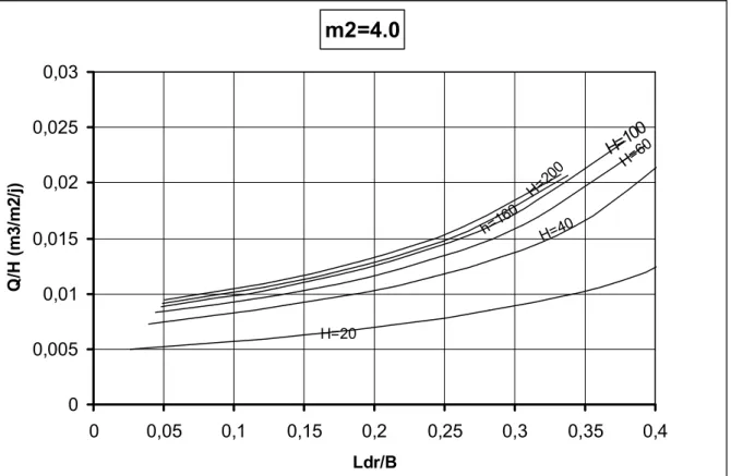 Fig. 5-23  Débit d’infiltration en fonction du drain tapis interne pour m1=4.0