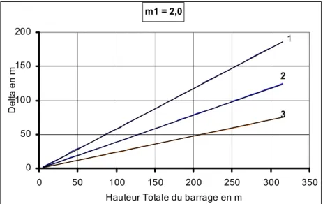 Fig.  3-4 Valeurs de   en fonction de la hauteur du barrage pour  m 1  2 . 0