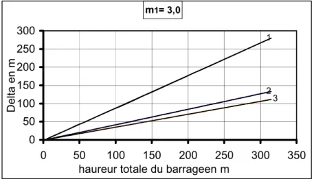 Fig.  3-6 Valeurs de   en fonction de la hauteur du barrage pour m 1  3 . 0