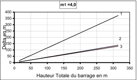 Fig.  3-8 Valeurs de   en fonction de la hauteur du barrage pour  m 1  4 . 0