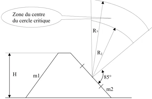Fig. 4-3 –Zone du centre du cercle critique d’après Fadéev  Zone du centredu cercle critique  R2R1m185°m2H