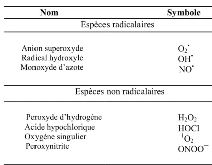 Tableau 1. Les principales espèces oxygénées réactives générées dans les systèmes biologiques  (D’après Bartosz, 2003)          Nom                     Symbole          Espèces radicalaires  Anion superoxyde  Radical hydroxyle        Monoxyde d’azote O 2 •