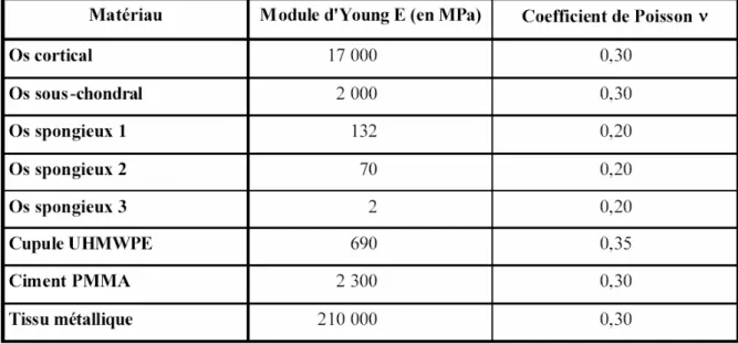 Tableau 5.3 :  Module d'Young et coefficient de Poisson des matériaux du modèle. 