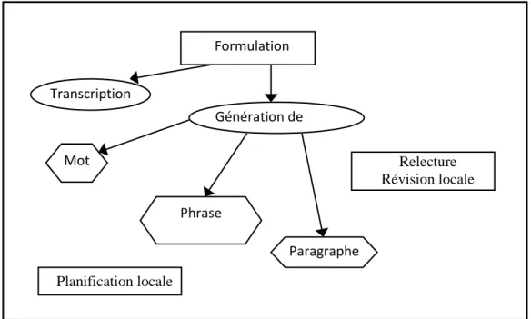Figure  6.  Première  étape  développementale  de  la  production  écrite  (Berninger  &amp; 