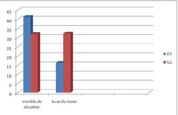 Figure 2 : Différence entre les types d’ajouts (issus de la base du texte vs issu du  modèle de situation) en fonction des groupes 