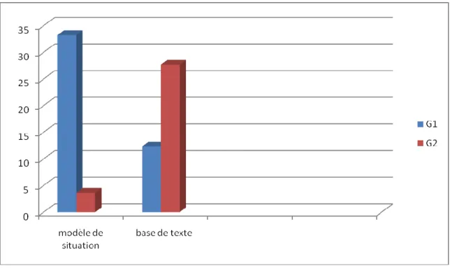 Figure 4 : Types d’ajouts (modèle de situation vs base de texte) en fonction du groupe  