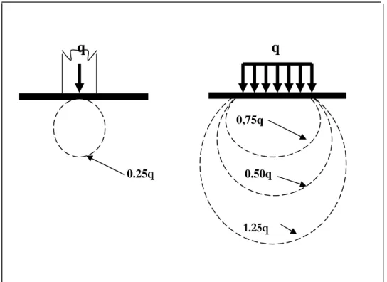 Figure 1.10  :  Influence de la largeur de fondation sur les isocontraintes verticales.