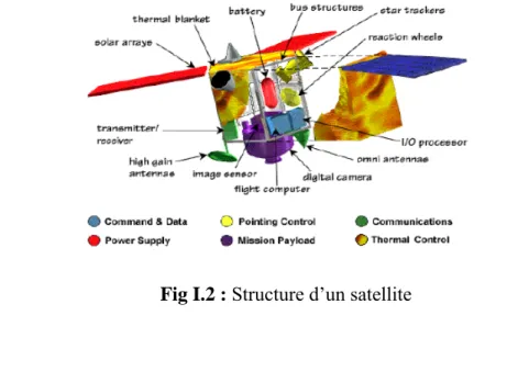 Fig I.2 : Structure d’un satellite 