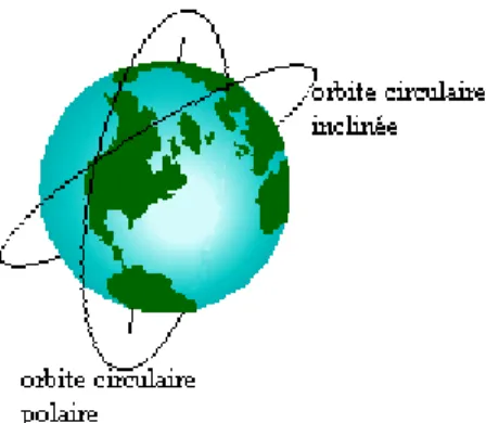 Fig I.4 : Orbite Circulaire 