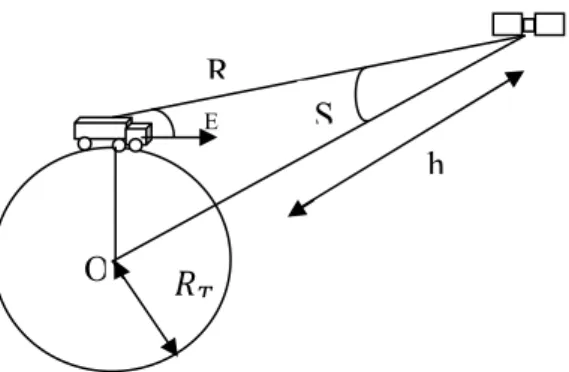Fig I.7 : angle de nadir et angle de site 