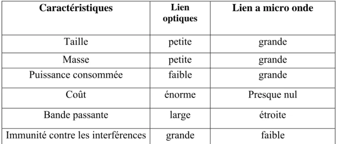 Fig II.1 : Lien intersatellite (ISL) ISL                  A         UserB                   User ISLB                   User ISL