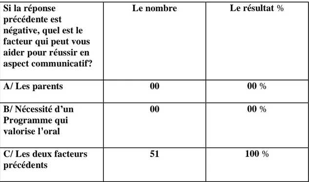 Tableau N 13 : Si la réponse précédente est négative, quel est le facteur qui peut vous aider pour réussir en aspect communicatif? Le nombre Le résultat % A/ Les parents 00 00 % B/ Nécessité d un Programme qui valorise l oral 00 00 %