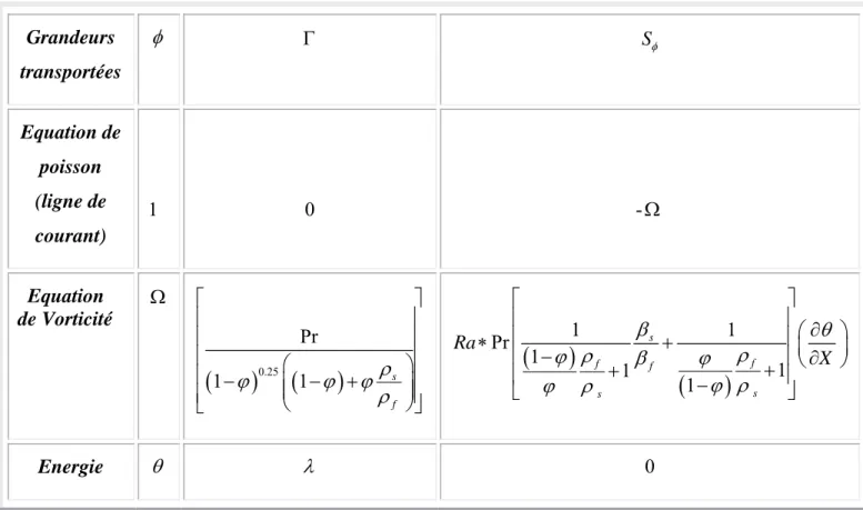 Tableau 1 : Présentation des différents termes de l'équation de transport pour les différentes équations de  conservation