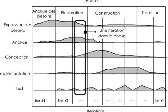 Fig. 2 Les quatre phases de l’UP et ces activités [1]   