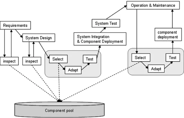 Fig. 4 Modèle en V adopté pour le développement basé composant [22] 