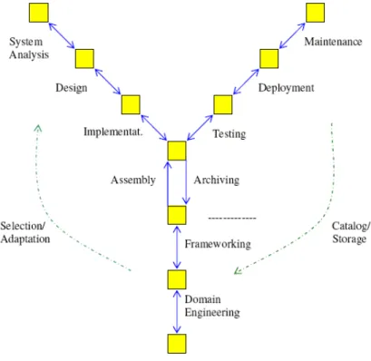 Fig. 5 Modèle en Y pour le développement logiciel basé composant [20] 