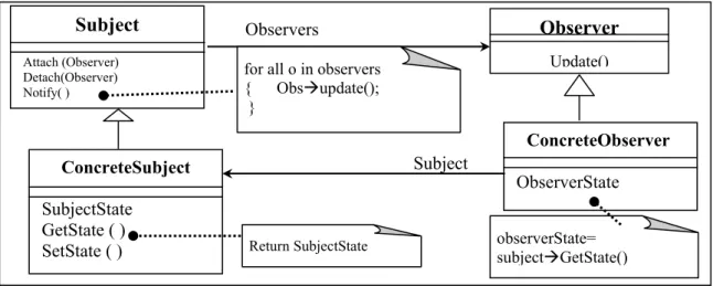 Fig. 7 La structure du Pattern Observer [24] 