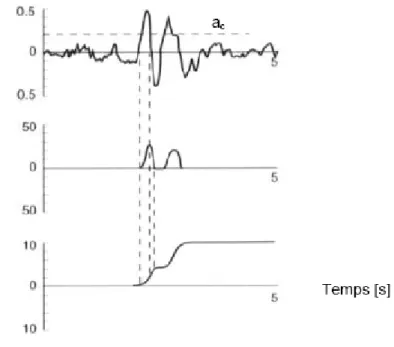 Figure 2.2 : Intégration de l’accélérogramme afin de déterminer les vitesses et les déplacements