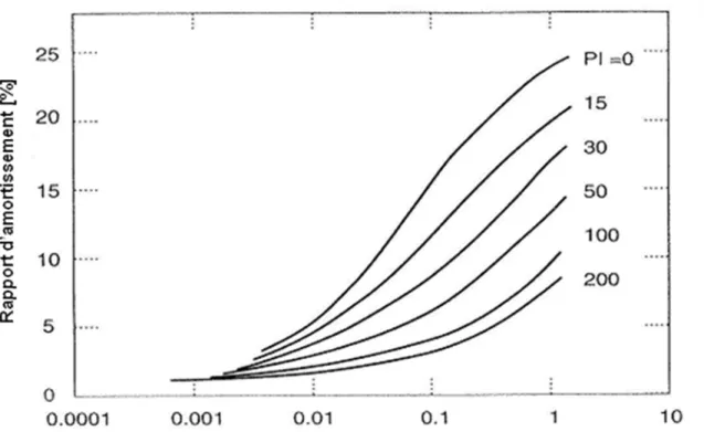 Figure 3. 2 : Évolution de l’amortissement D en fonction de la déformation de cisaillement et des propriétés de plasticité [1].