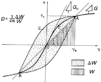 Figure 3. 3 : Schématisation de la réponse du sol lors d’un chargement Cyclique [8]