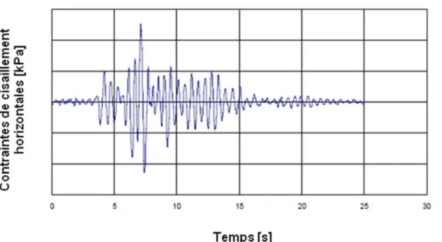 Figure 3.5 : Variation des contraintes de cisaillement en fonction du temps