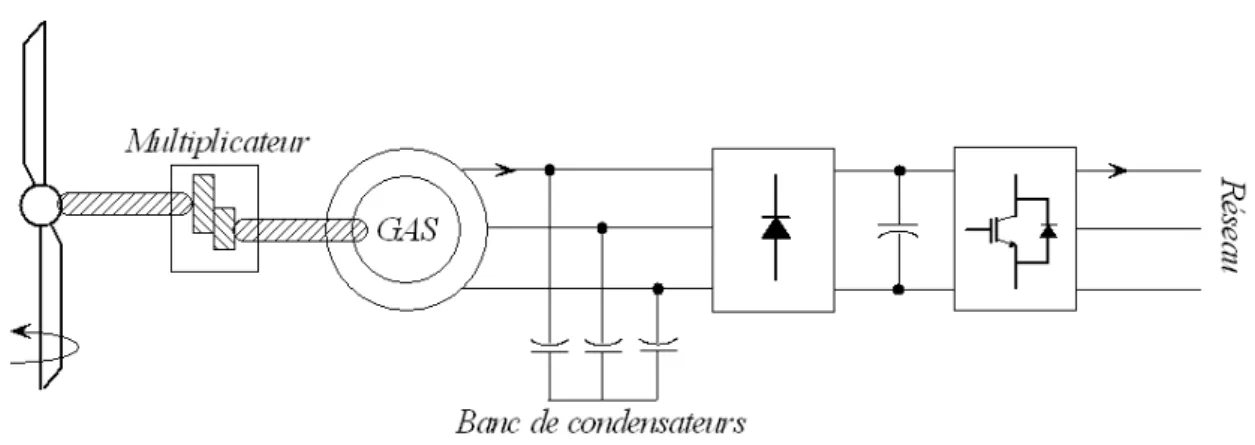 Fig. 1.8 – Syst` eme ´ eolien ` a couplage ´ electronique et ` a vitesse variable bas´ e sur la GAS