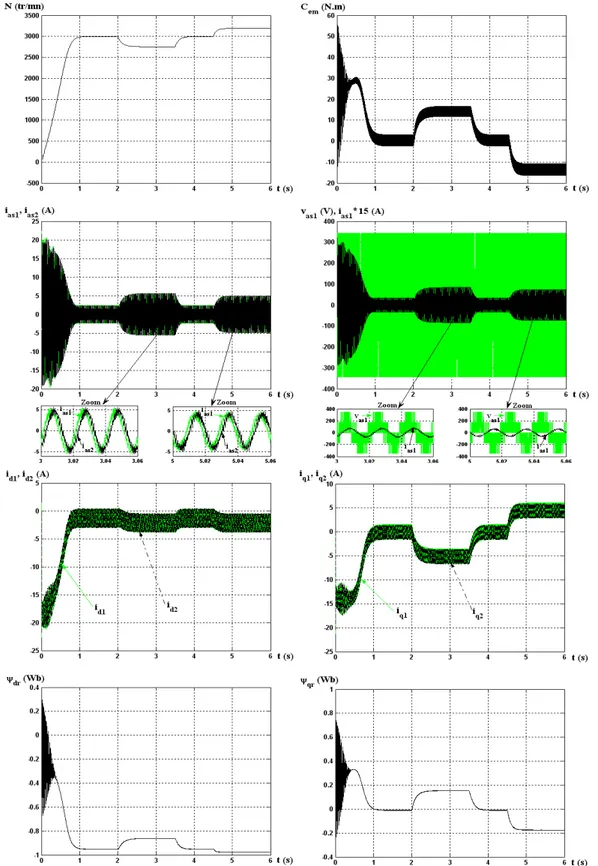 Fig. 2.7 – Evolution des caract´ eristiques de la MASDE aliment´ ee par deux onduleurs, suivi de l’application des charges C r = 14 et −14N.m respectivement entre les intervalles de temps t = [2, 3.5] et [4.5, 6]s