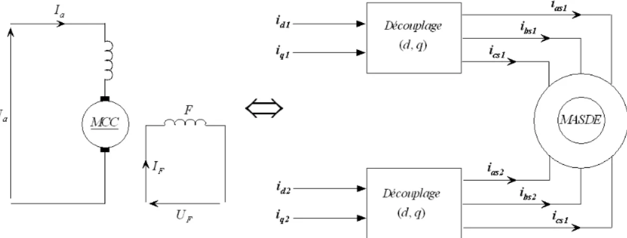 Fig. 3.1 – Principe de pilotage vectoriel de la MCC et de la MASDE