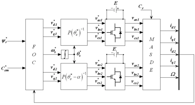 Fig. 3.5 – Repr´ esentation sch´ ematique de la commande FOC sur la MASDE