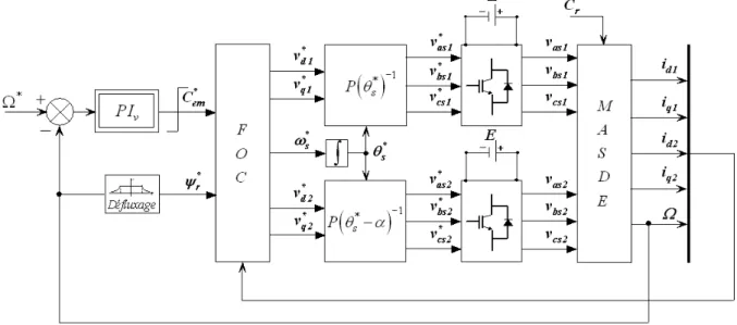 Fig. 3.9 – Repr´ esentation sch´ ematique de la commande FOC avec r´ egulation de vitesse
