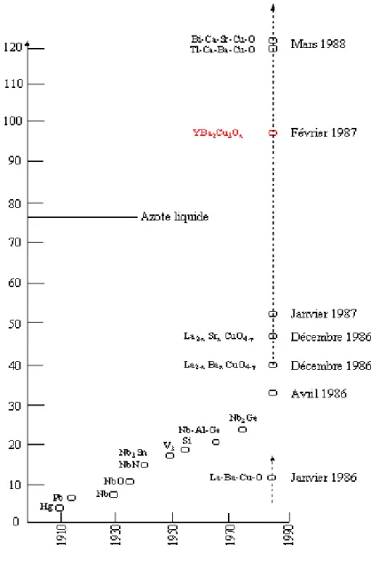 Figure I-1: Évolution des températures critiques [35] 