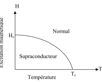 Figure I-3 : Diagramme des phases d’un supraconducteur de type I 
