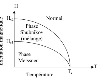 Figure I-4 : Diagramme des phases d’un supraconducteur de type II Excitation magnétique Hc2 Tc Température T H Normal Phase  MeissnerPhase Shubnikov(mélange)Hc1 