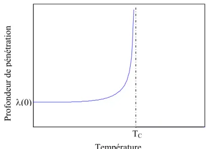 Figure I-5 : Profondeur de pénétration λ en fonction de la température I.5.2.La théorie BCS 