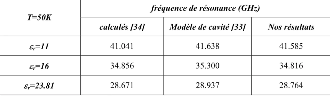 Tableau III-1 : Comparaison des fréquences de résonance avec ceux de [33] et [34] pour  une structure microbande rectangulaire simple à patch supraconducteur caractérisée par         