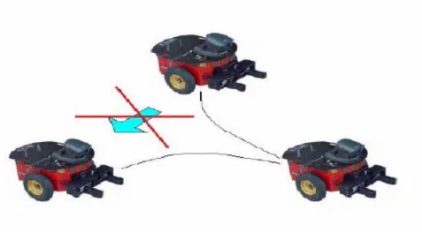 Figure 1.7  Exemple d’une contrainte non holonome. 