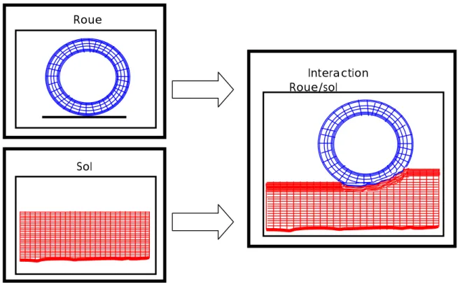 Figure 2.1 Phénomène de l’interaction roue/sol 