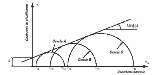 Figure 2.3 Construction des cercles de Mohr et de la ligne d’enveloppe. 