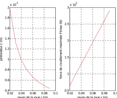 Figure 2.8 Effet du rayon de la roue sur la profondeur d’enfoncement et la force de  traction maximale