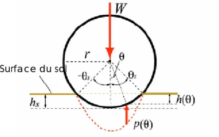 Figure 2.13 Enfoncement statique d’une roue rigide dans un sol meuble 