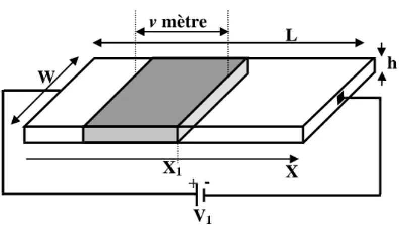 Figure 1.9 : La relation entre la densité de charge et le courant  