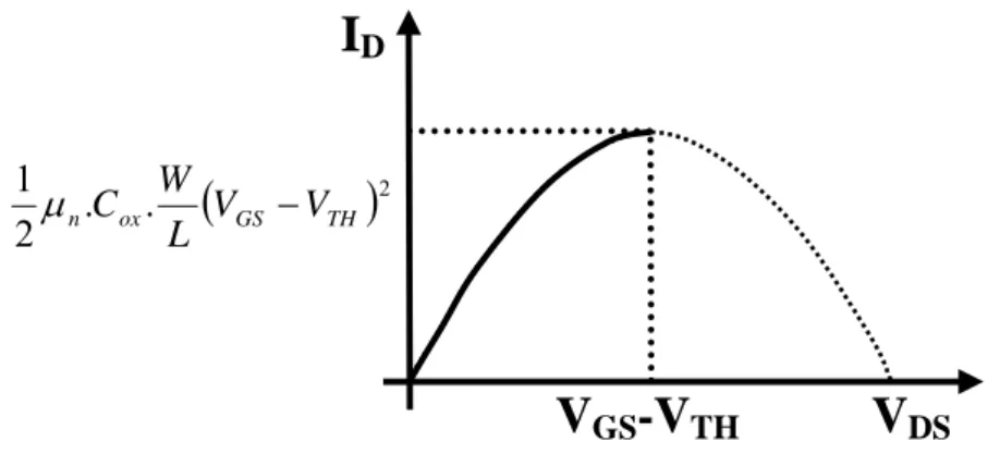 Figure 1.10 : Caractéristique parabolique de I D -V DS . 