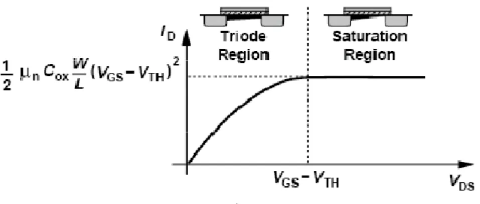 Figure 1.11 : Caractéristique globale du MOS. 