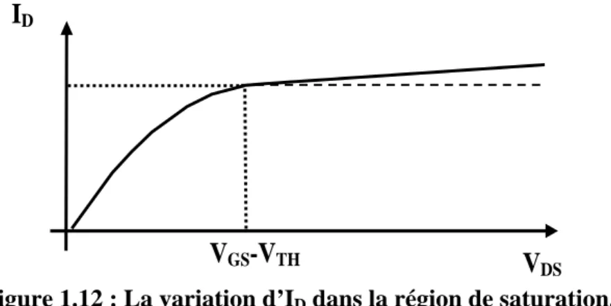 Figure 1.12 : La variation d’I D  dans la région de saturation. 
