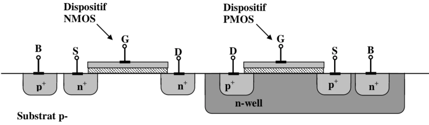 Figure 1.15 : technologie CMOS 