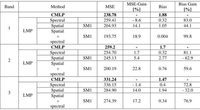 Table 2.1  shows  the  quantitative  results  of  the  linear  multimodal  prediction  (LMP), obtained on channels 1, 2 and 3 masked by the largest cloud cover mask C D  which represents 48.6% of the total image size