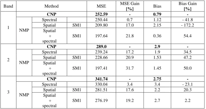 TABLE 2.2. Q UANTITATIVE R ESULTS O BTAINED BY THE N ON L INEAR M ULTIMODAL P REDICTION .